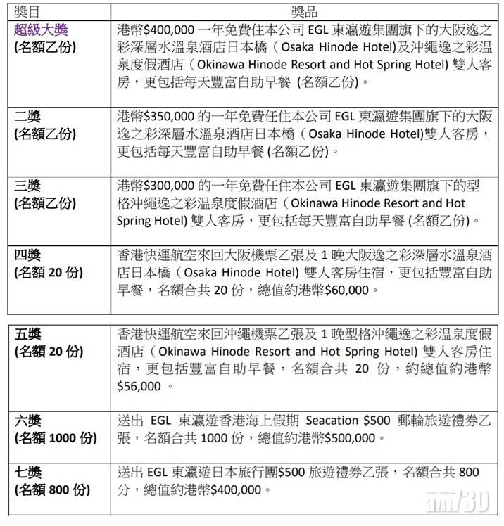 東瀛遊一共送出的獎品。