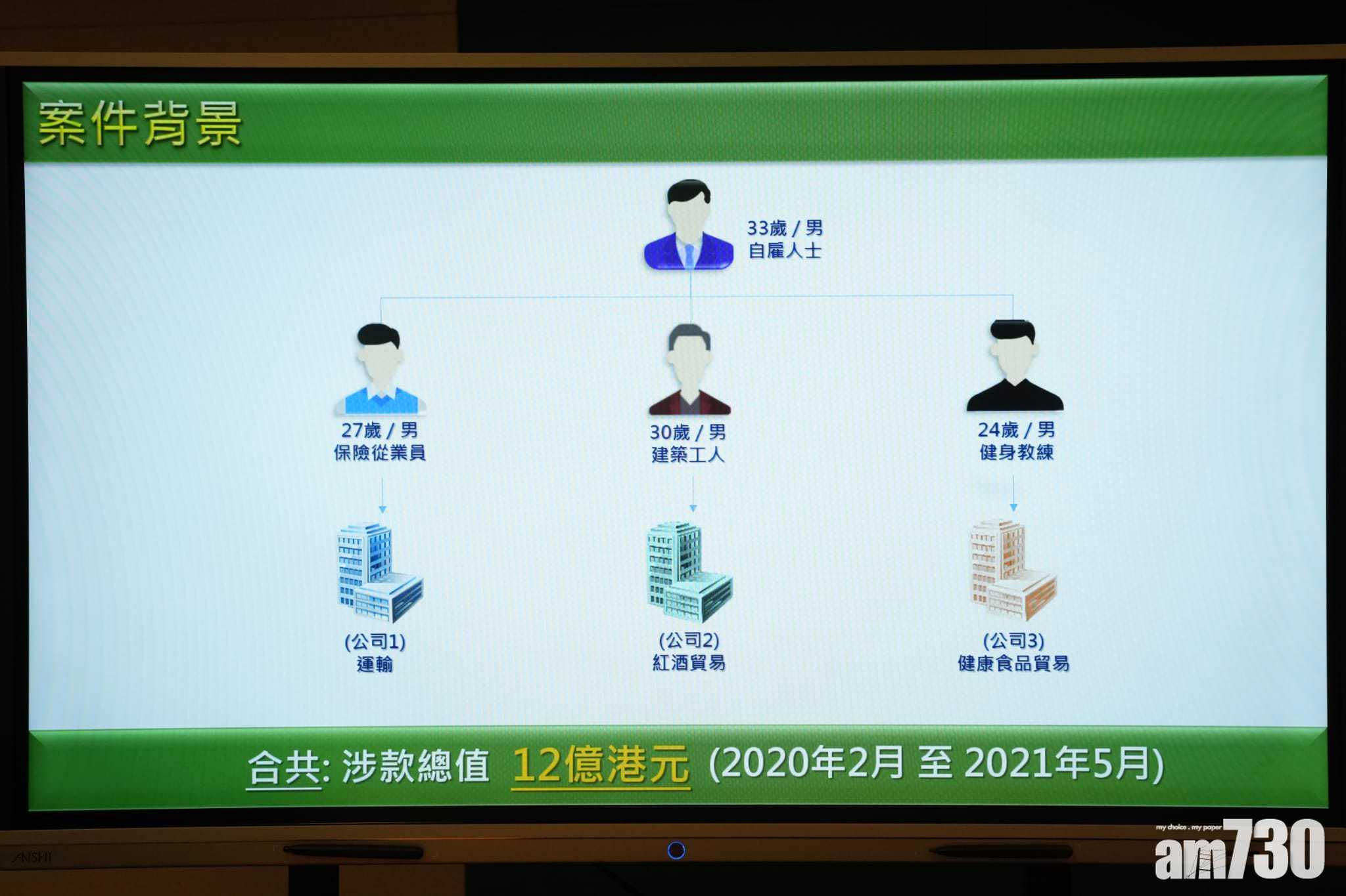 骨幹成員去年初開始招攬其他3名被捕人士,並以每月1至2萬元作為報酬,利誘他們開設涉案的3間公司。(陳奕釗攝)