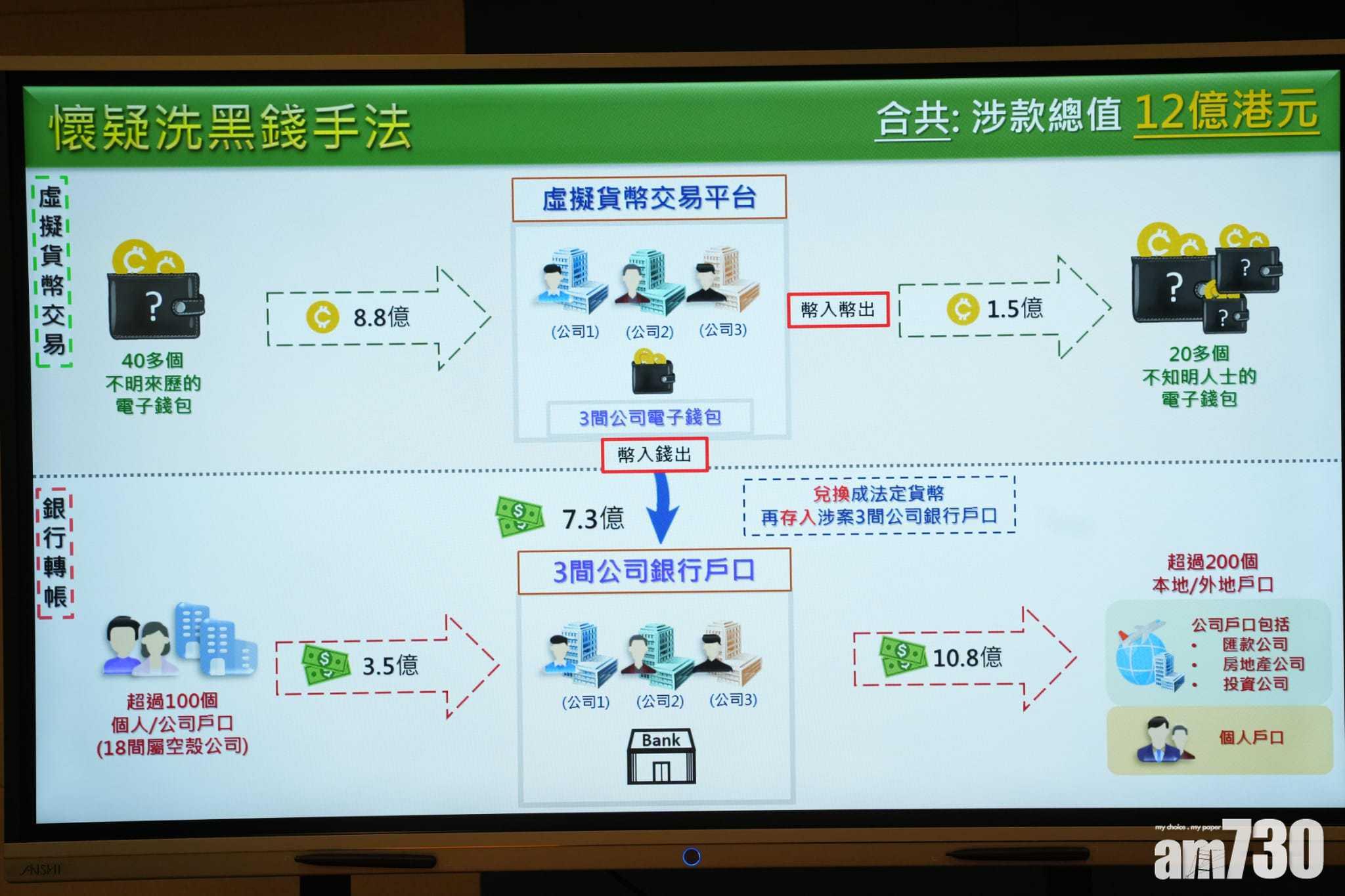 該3間公司於去年2月至今年5月透過開設的虛擬貨幣交易帳戶及銀行戶口。(陳奕釗攝)