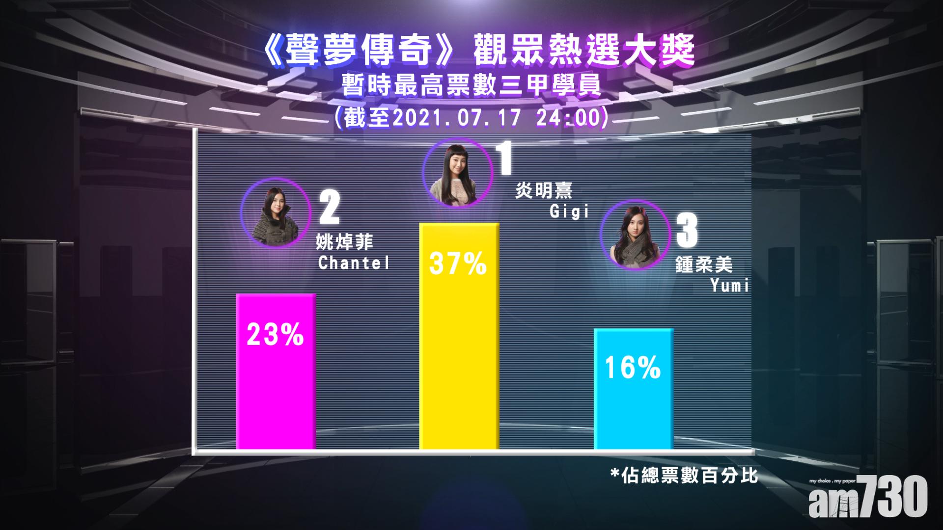 《聲夢傳奇》截至今日凌晨12點投票走勢。(圖片來源:TVB Facebook專頁)