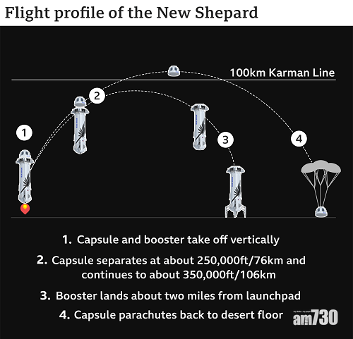 New Shepard太空艙由火箭搭載,升到76公里後會分離繼續飛往距地球表面106公里處,越過地球大氣與太空交界的卡門線,然後打開降落傘著陸。(互聯網)