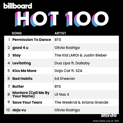 BTS新歌《Permission to Dance》空降奪冠。