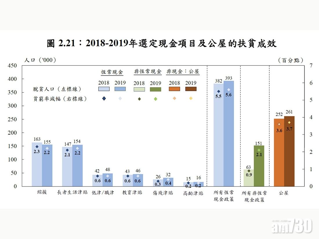羅致光:公屋減貧效果最顯著 惟建屋需時。(網誌圖片)