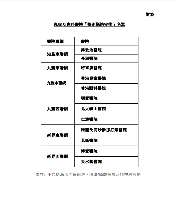 早前已開始提供特別探訪安排的其餘12間急症及專科醫院。