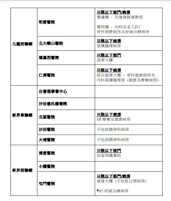 早前已開始提供特別探訪安排的26間非急症醫院。