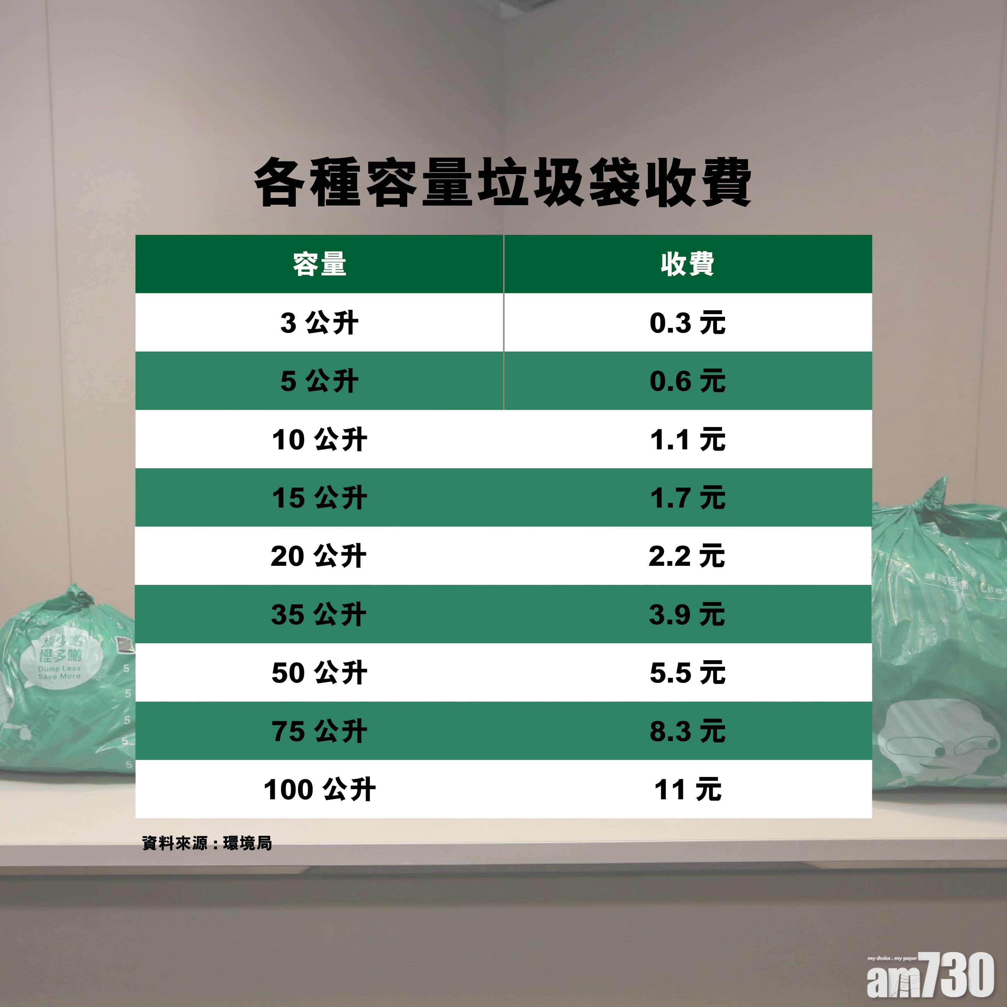 各種容量垃圾袋收費 (本報製圖)
