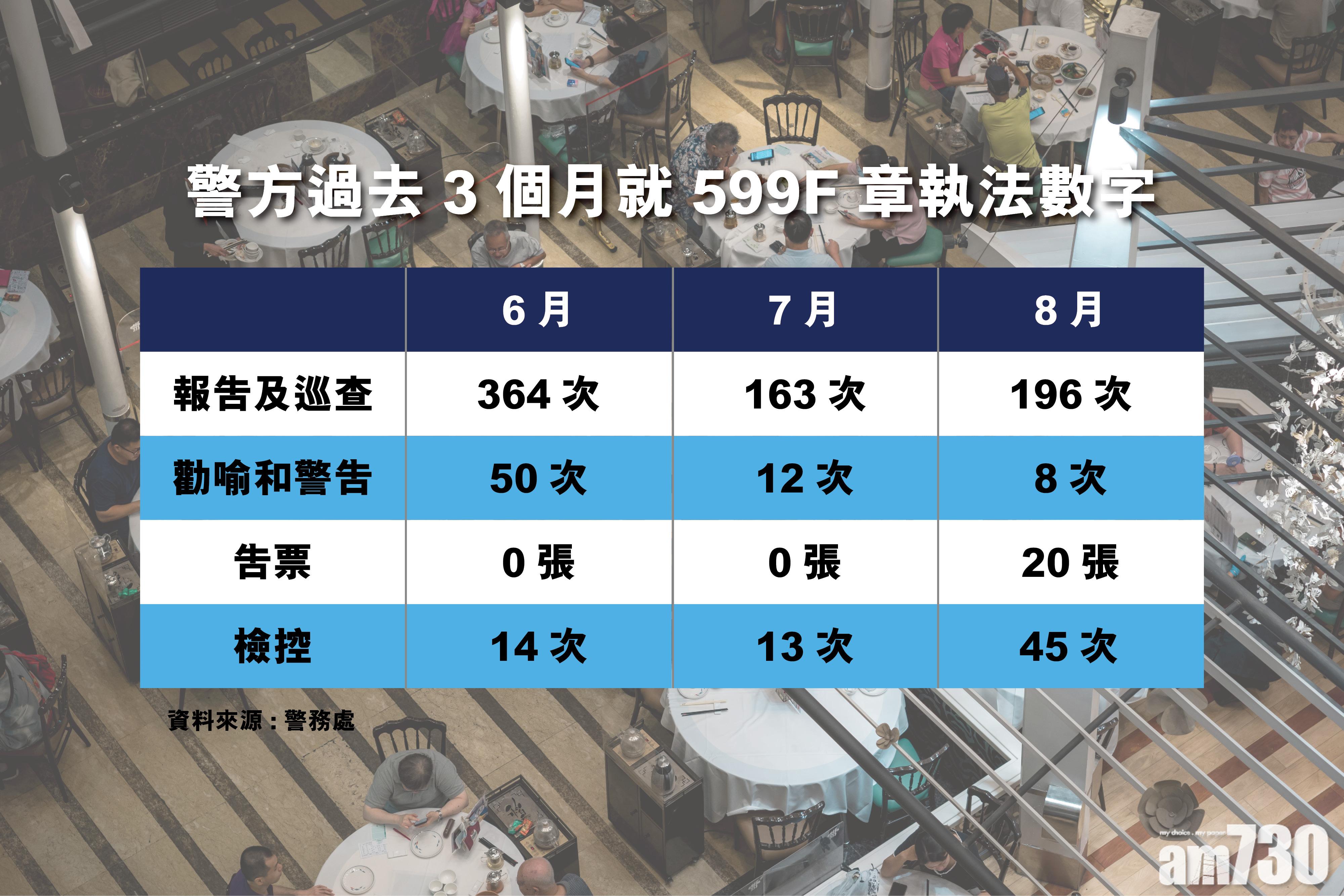 警方過去3個月就599F章執法數字。(本報製圖)