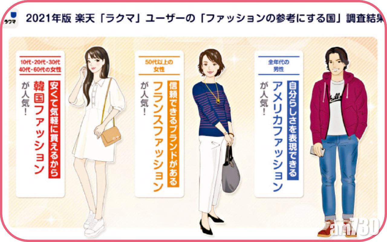 《Japan Today》的報道,樂天市場調查發現韓風成功攻陷日本。