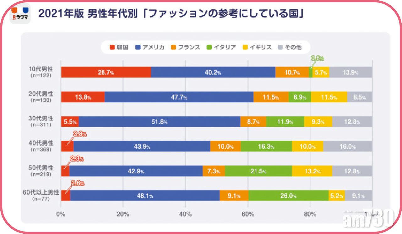 男受訪者年齡及答案分布,跟女受訪者有明顯分別。