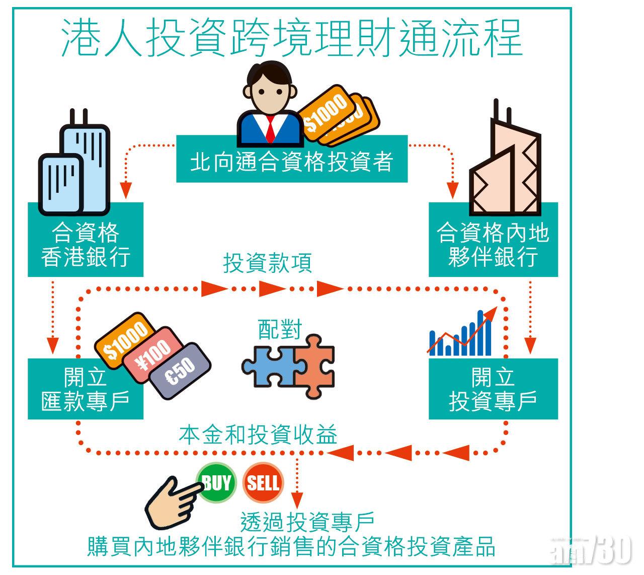 港人投資跨境理財通流程