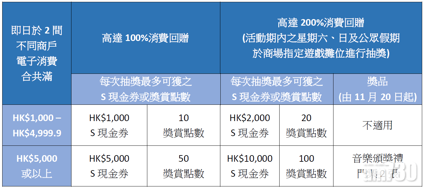 信和五大商場推出抽獎贏200%消費回贈。