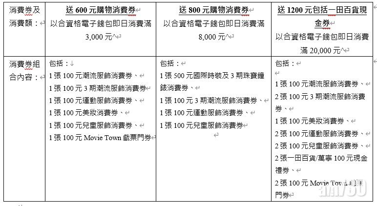 新城市廣場「電子消費券加倍賞」回贈$2,600購物消費券。