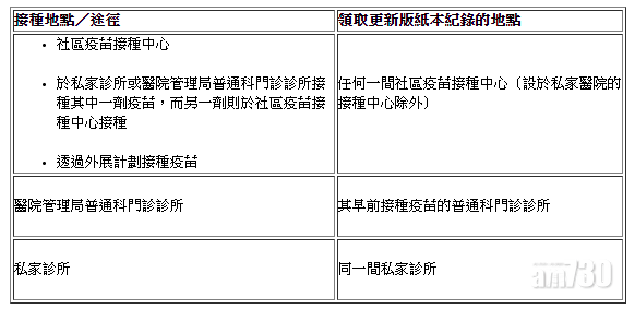 領取更新版紙本針紙的途徑。(食物及衞生局提供)