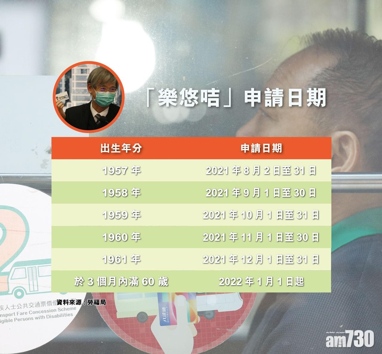 「樂悠咭」申請時間表。(本報製圖)