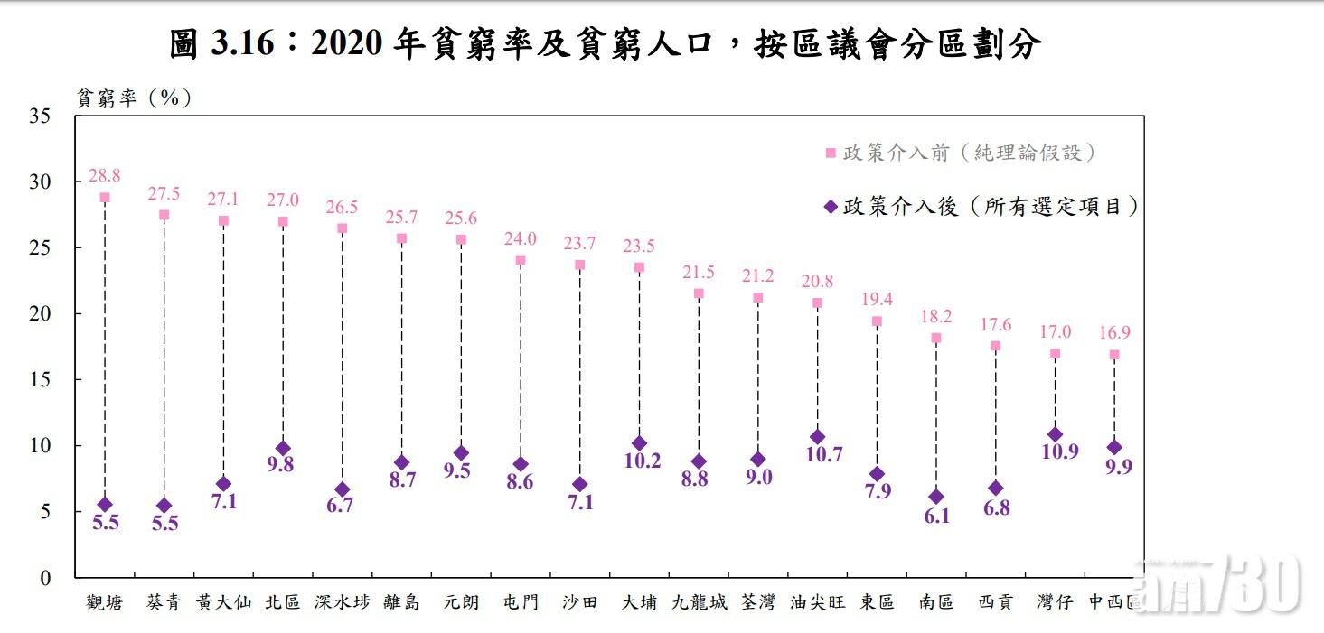 如以政策介入前數據排名,本港貧窮率最高的地區依然是觀塘,其次為葵青、黃大仙。(香港貧窮情況報告截圖)