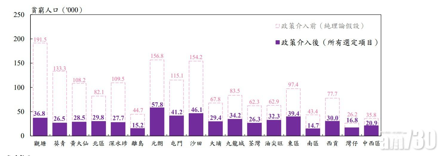 本港18區的貧窮人口,當中以觀塘為最多,達191,500人;但如在政策介入後,元朗區的貧窮人口數目則最多,有5.78萬人。(香港貧窮情況報告截圖)