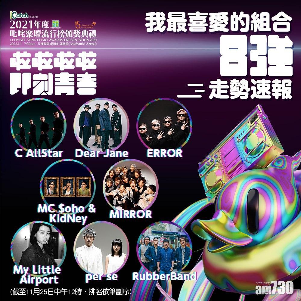 今年合體的C AllStar打入叱咤我最喜愛組合8強。(截至25日中午)