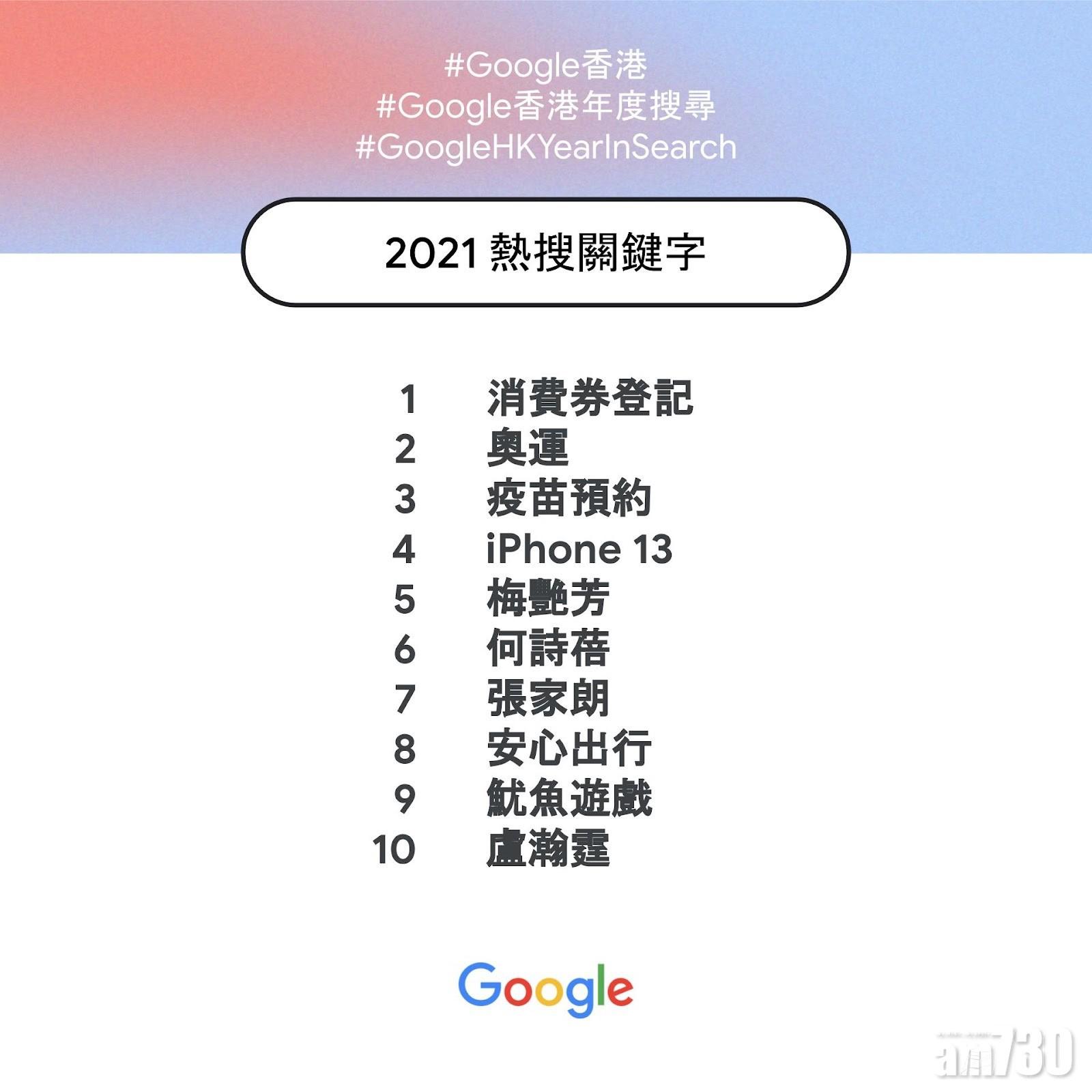 Google香港2021年度熱搜關鍵字。