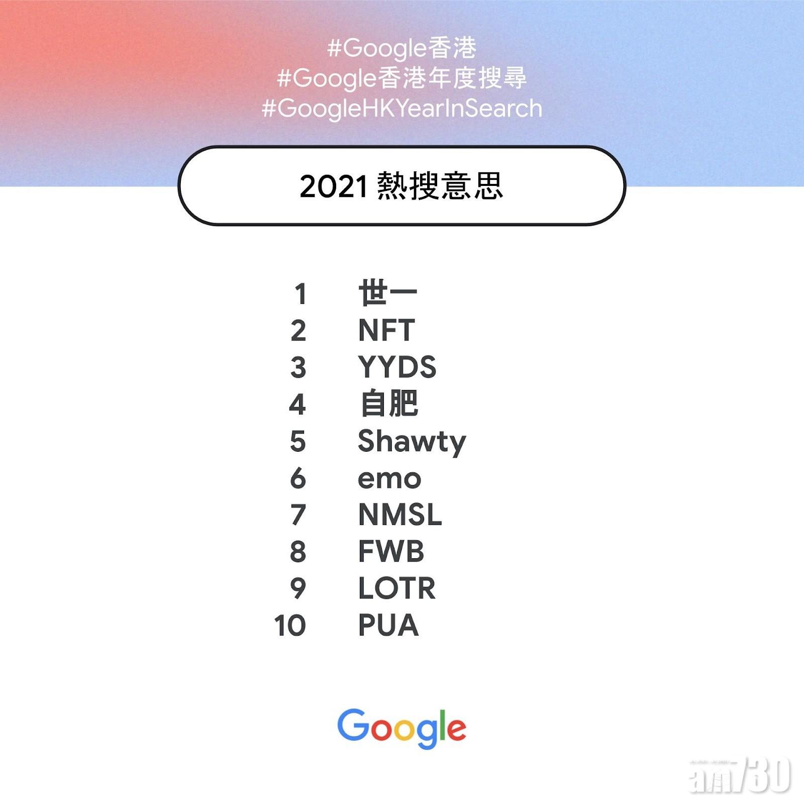 Google香港2021年度熱搜意思。