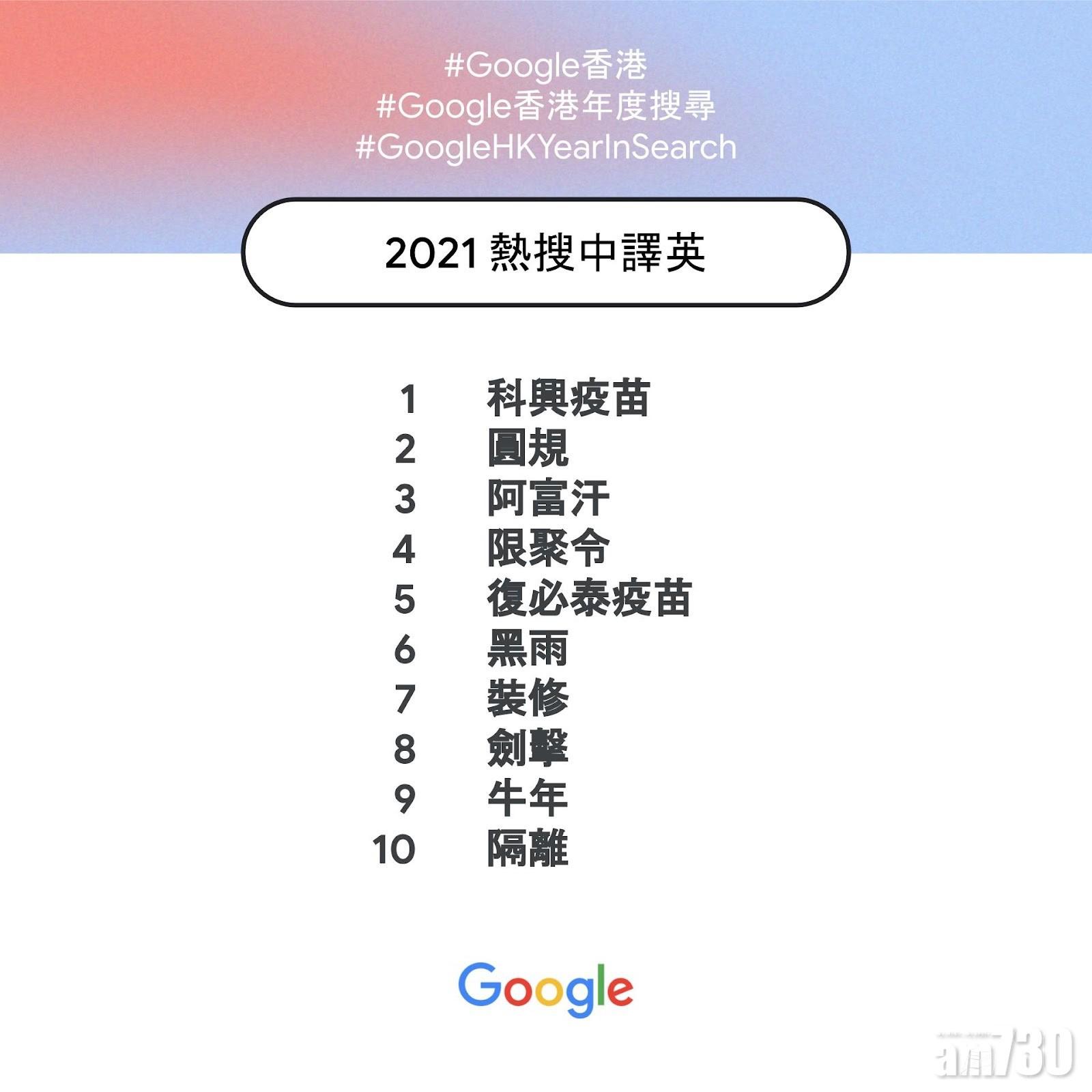 Google香港2021年度熱搜中譯英。
