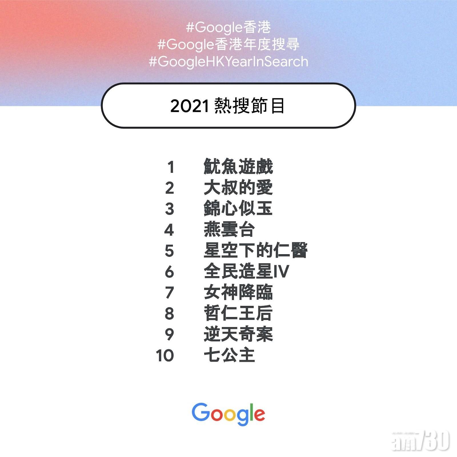 Google香港2021年度熱搜節目。
