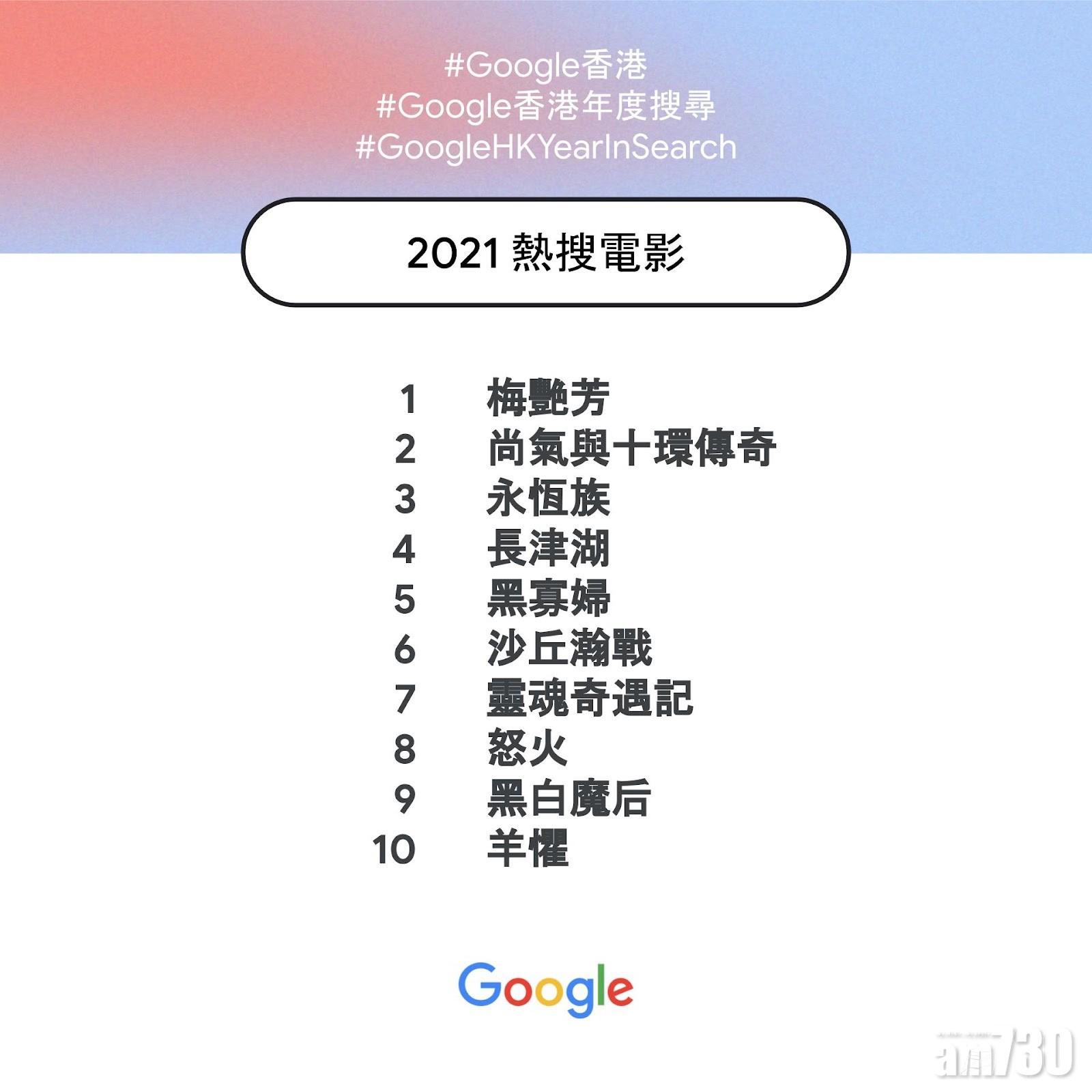 Google香港2021年度熱搜電影。