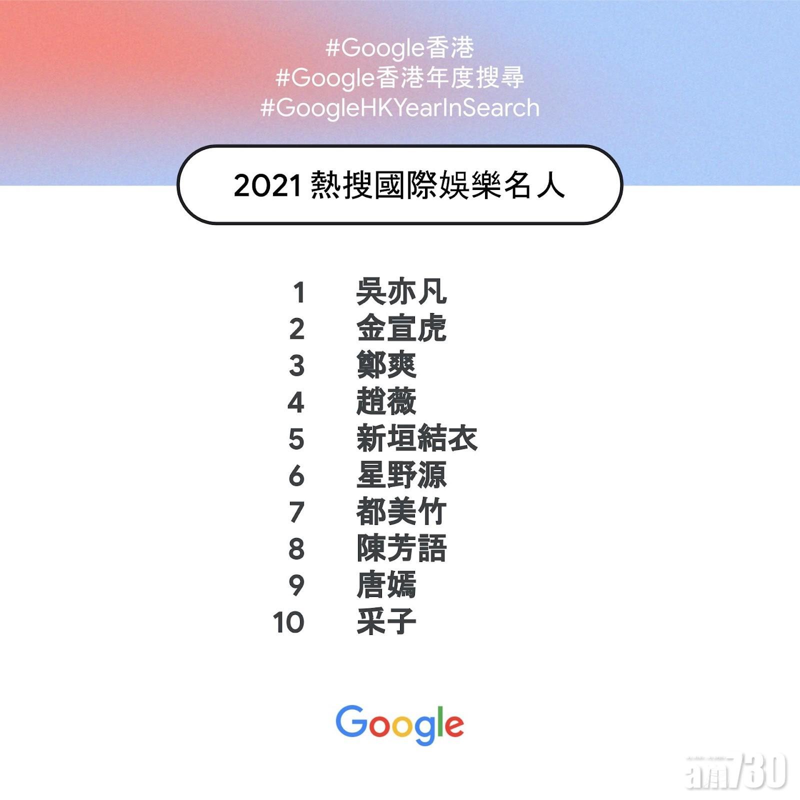Google香港2021年度國際娛樂名人。