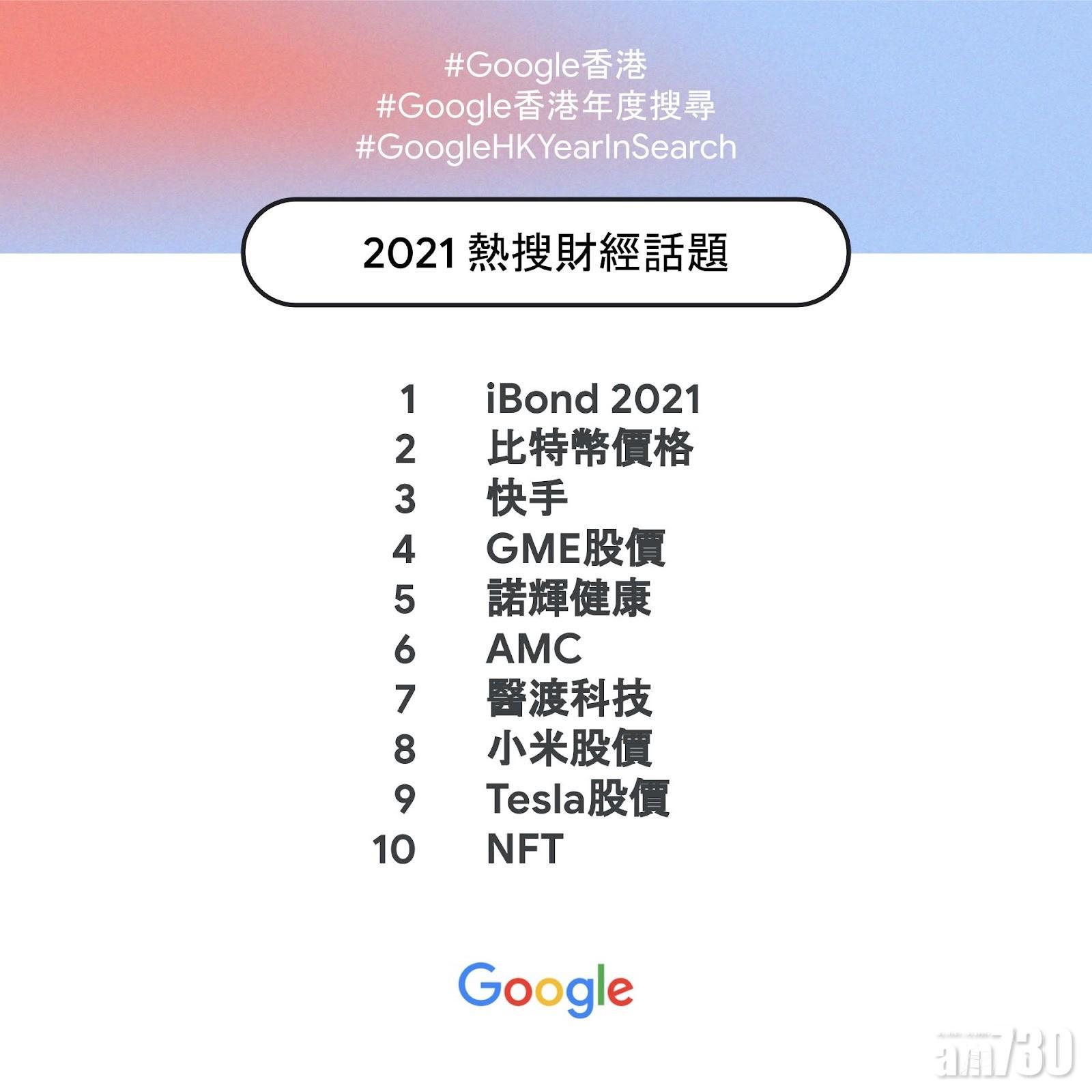 Google香港2021年度財經話題。
