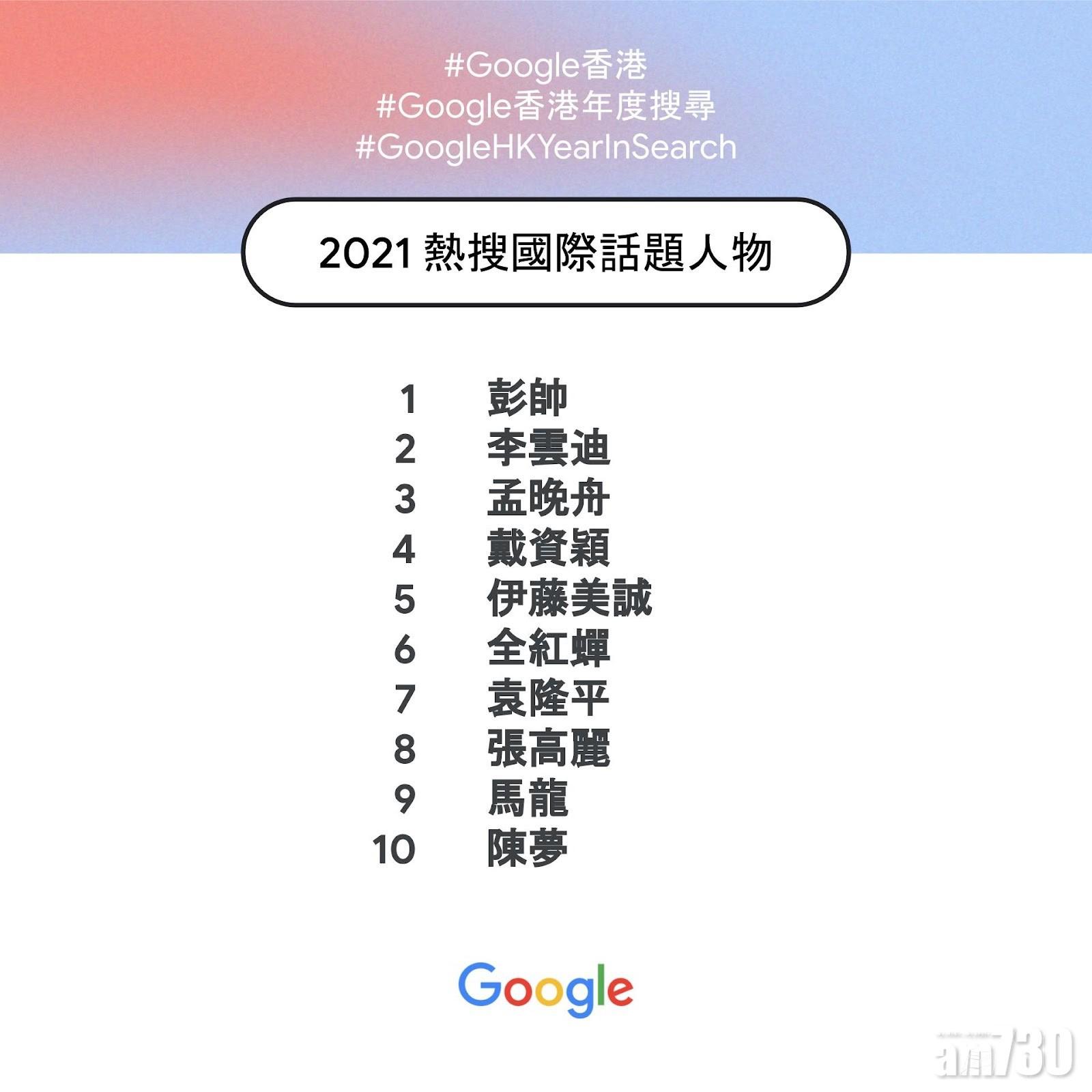 Google香港2021年度國際話題人物。