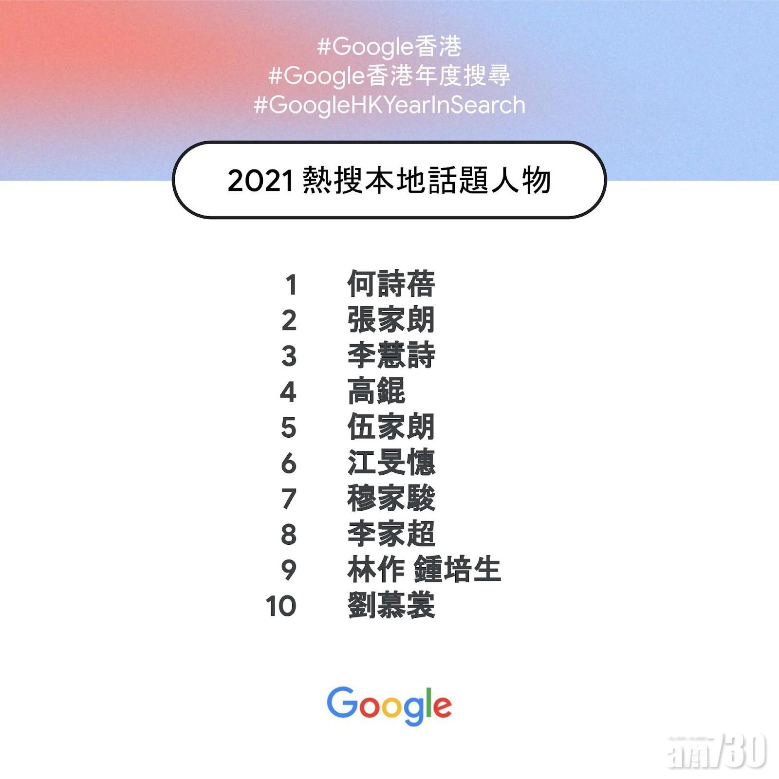 Google香港2021年度熱搜本地話題人物。