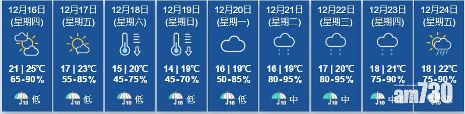 一股東北季候風會在明日抵達華南地區,預料本港周日天氣跌到14度。(天文台網頁截圖)