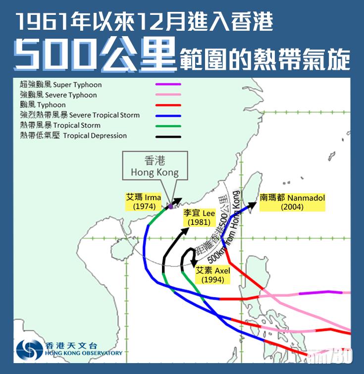 天文台指,1961年至今只有4個熱帶氣旋曾於12月進入本港500公里範圍。(天文台fb截圖)