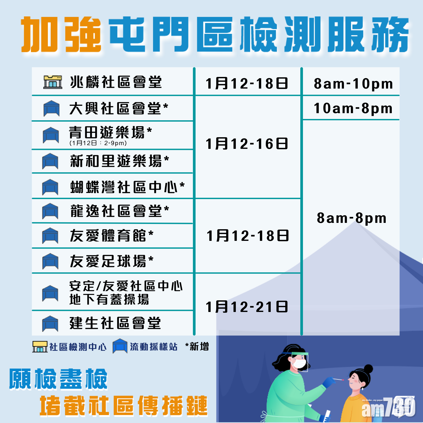 屯門區檢測服務。(添馬台)