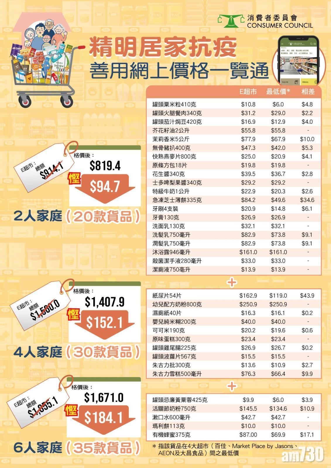 精明格價可省一成開支。(消委會提供)