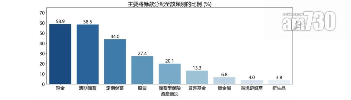 市場調查|港人平均每月餘額約2萬 首選低風險及投資便捷的理財產品