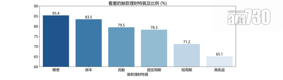 市場調查|港人平均每月餘額約2萬 首選低風險及投資便捷的理財產品