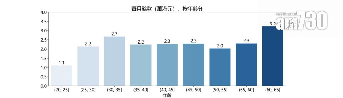 市場調查|港人平均每月餘額約2萬 首選低風險及投資便捷的理財產品