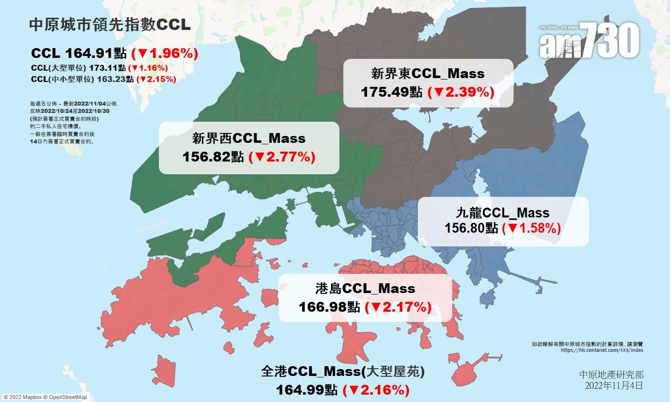 樓價指數|CCL連跌4周重返近5年前水平 中原:最快月底跌至160點