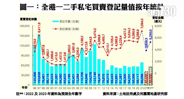 樓市走勢|壞消息漸散!利嘉閣看好明年樓價最多升8%