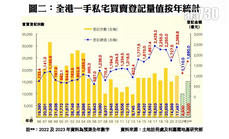 樓市走勢|壞消息漸散!利嘉閣看好明年樓價最多升8%