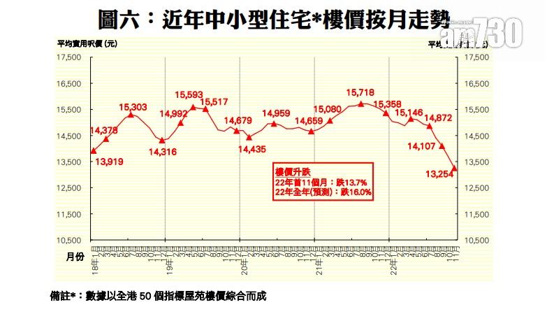 樓市走勢|壞消息漸散!利嘉閣看好明年樓價最多升8%