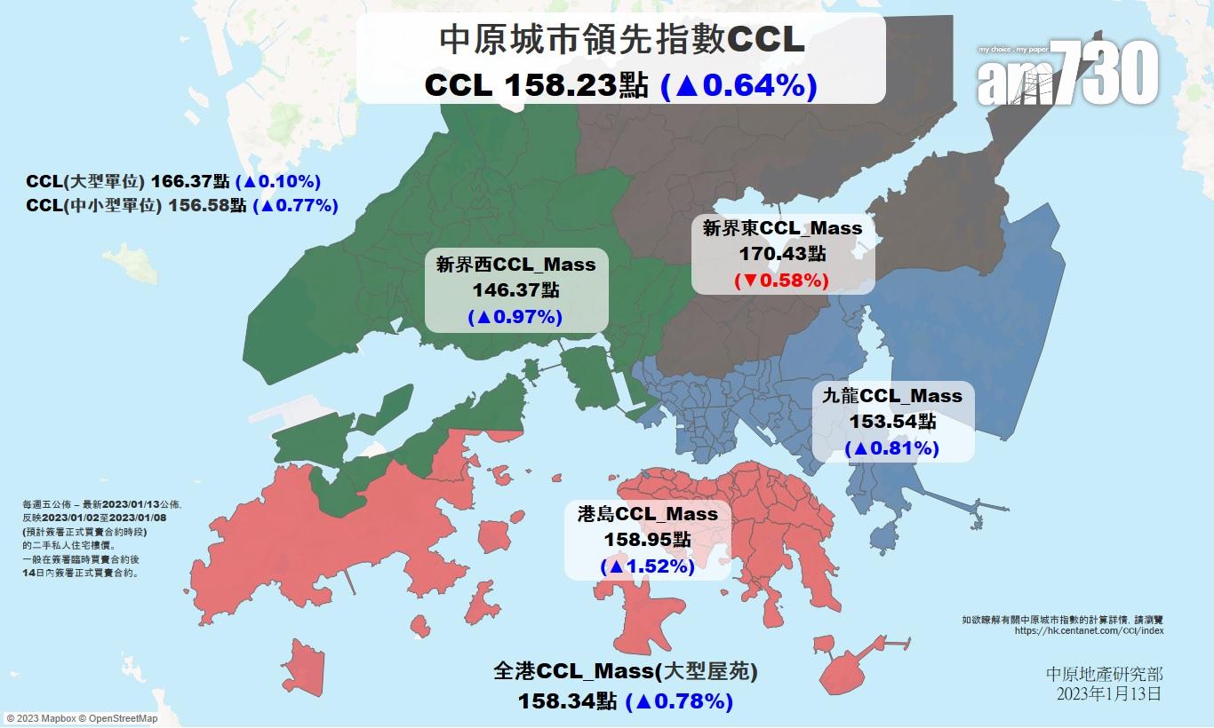 樓價指數|CCL按周升0.64% 14周最勁 一年來再現連漲3周!
