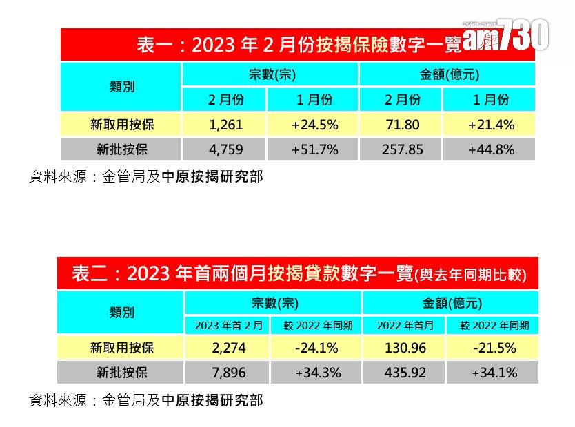 樓市數據|中原按揭:2月新批按保量4759宗見9個月新高 樓市回暖帶動