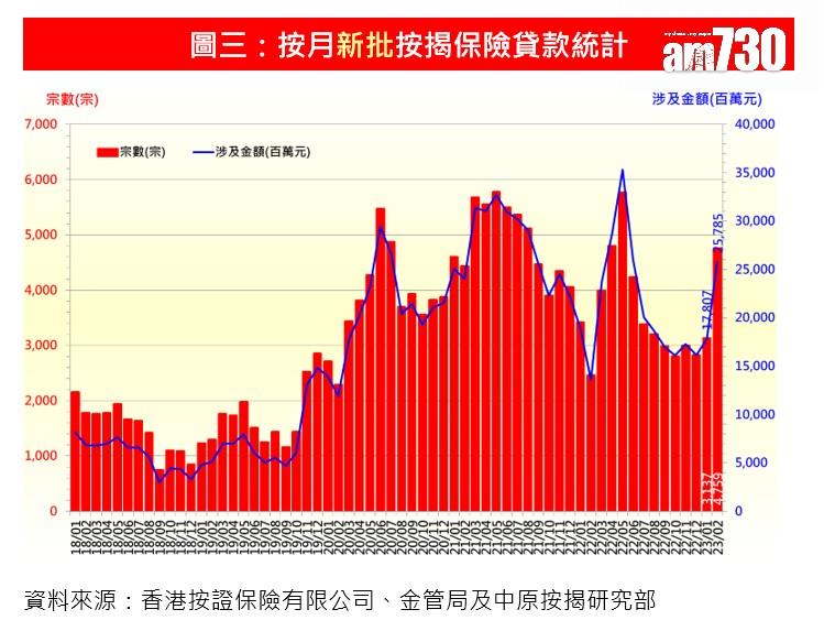 樓市數據|中原按揭:2月新批按保量4759宗見9個月新高 樓市回暖帶動