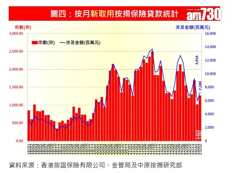 樓市數據|中原按揭:2月新批按保量4759宗見9個月新高 樓市回暖帶動