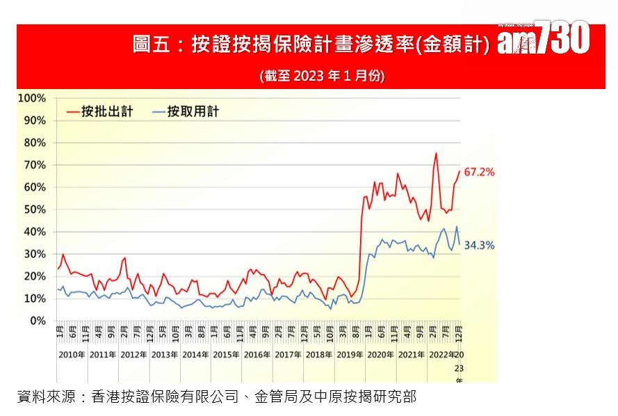 樓市數據|中原按揭:2月新批按保量4759宗見9個月新高 樓市回暖帶動