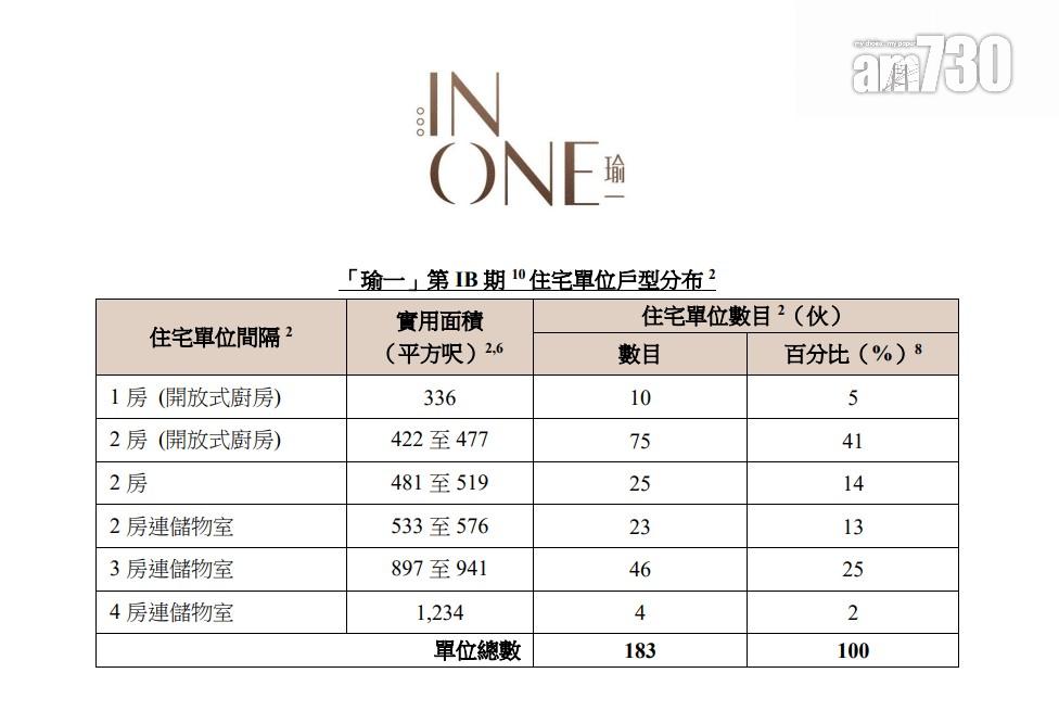 新盤登場|何文田站瑜一第IB期涉183伙 主打兩房佔近七成