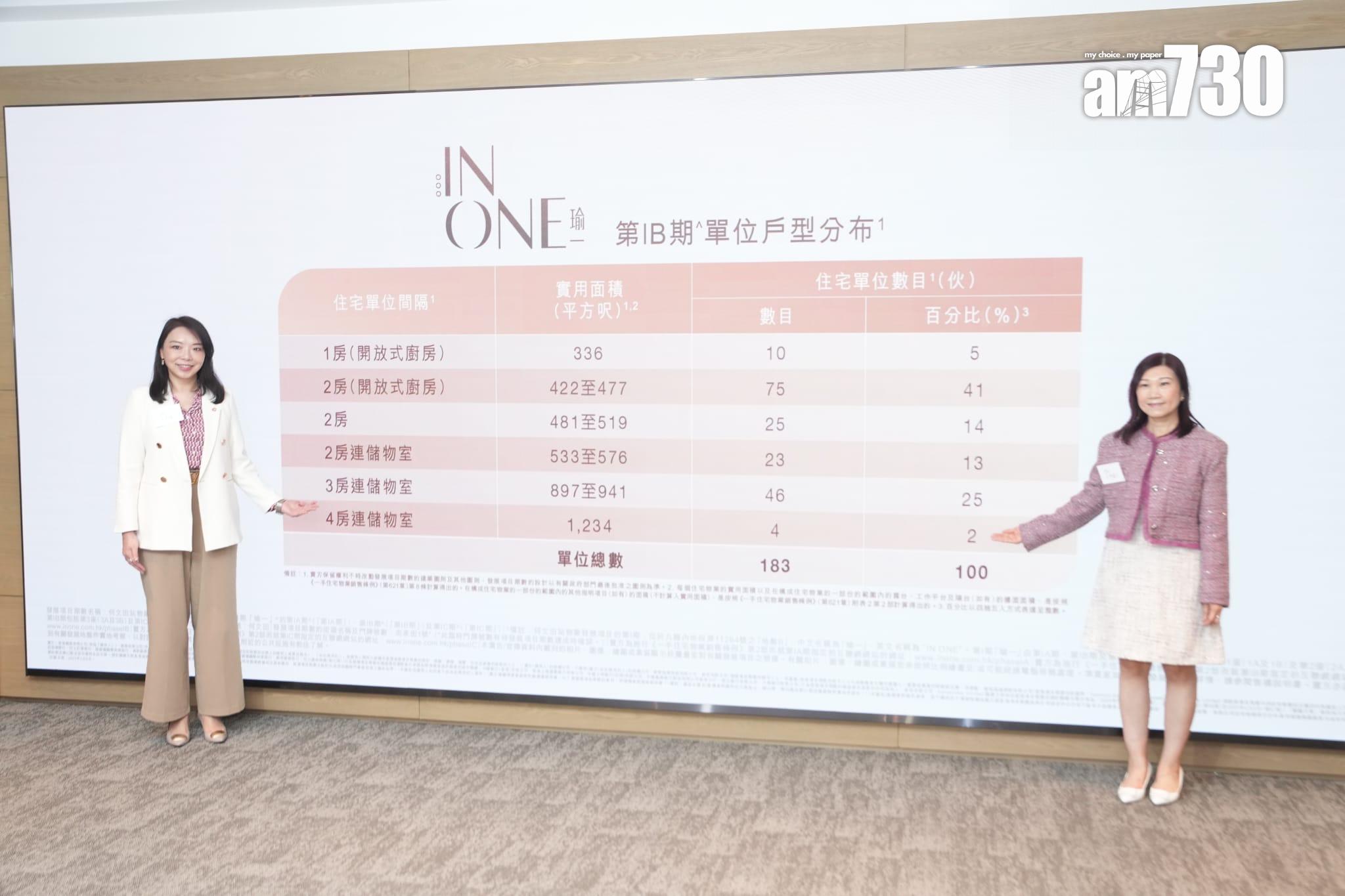 新盤登場|何文田站瑜一第1B期涉183伙 主打兩房佔近七成