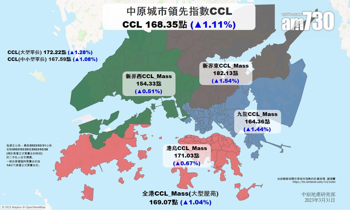 樓價指數|CCL反覆上升見23周新高 首季累漲7.39%