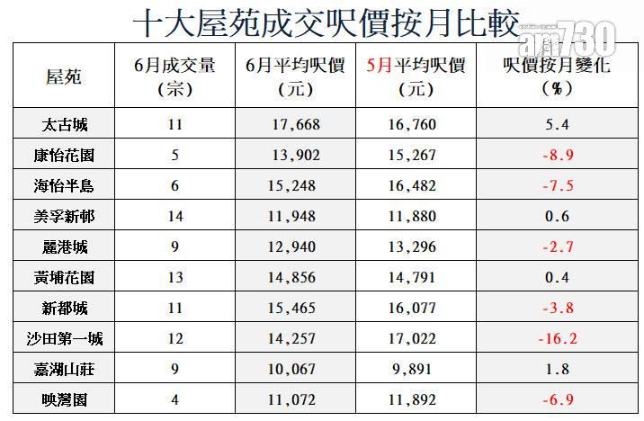 十大屋苑|次季成交大跌60% 美孚新邨移民盤勁蝕兩成 中原陳永傑:樓市復甦不似預期